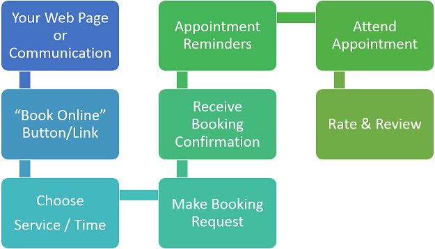 Customer online Booking process via own website using MiQuando.com