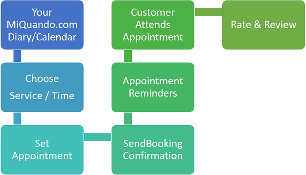 Internal online Booking process with MiQuando.com