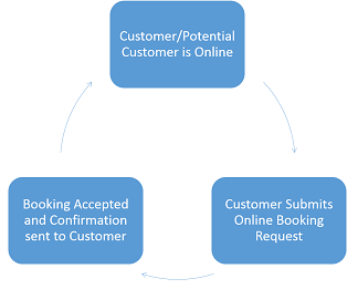 Automatically 
Accept Booking Process